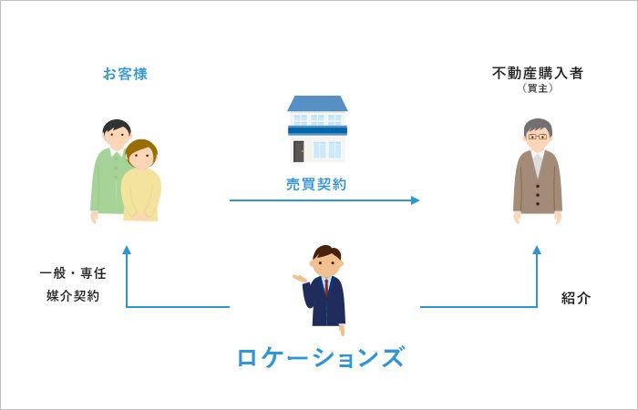 不動産仲介のイメージ図