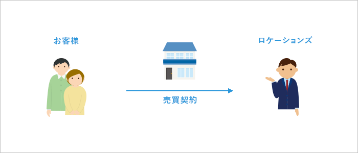 不動産買取のイメージ図