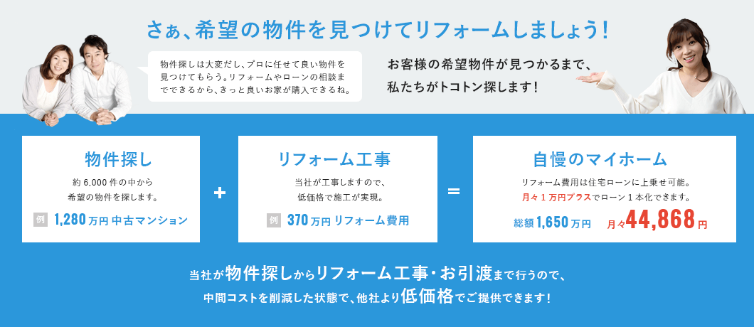 さぁ、希望の物件を見つけてリフォームしましょう！当社が物件探しからリフォーム工事･お引渡まで行うので、中間コストを削減した状態で、他社より低価格でご提供できます！