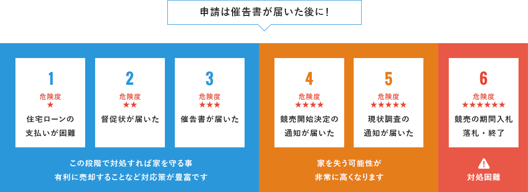 申請は催告書が届いた後に！